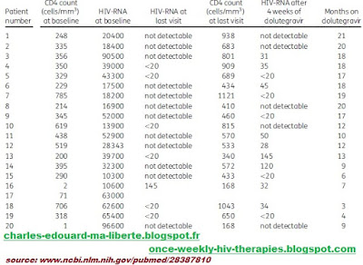 Lanzafame cure remission monotherapy dolutegravir success undetectable low CD4