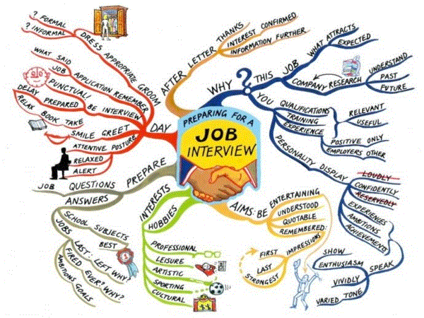 WiserUTips: How to use MindMapping to focus your job search