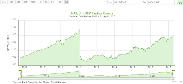 Jenis Reksa Dana Pendapatan Tetap BNP Paribas Omega