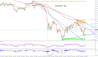 Forex Technical Analysis