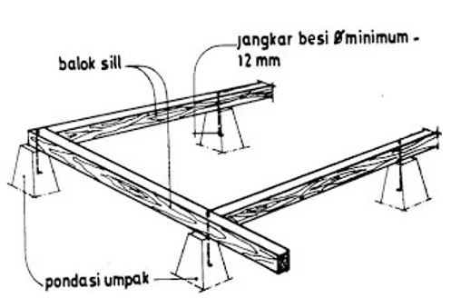 Rizki Khaharudin Akbar - Pondasi Umpak