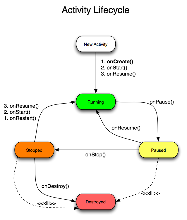 Android LifeCycle | Programming World | Code Snippets | Projects