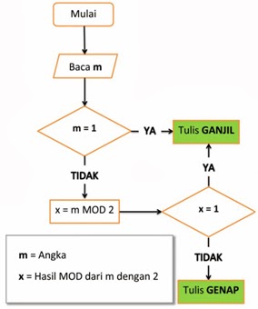 Contoh soal Flowchart - PROGRAMMING LOGIC