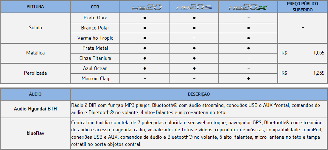 Hyundai HB20 2014 - Tabela de Preços