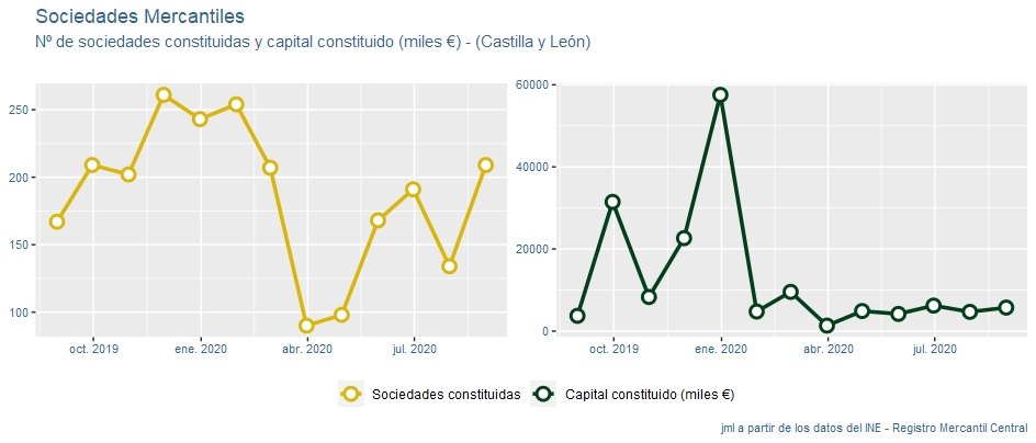 sociedades_mercantiles_CastillayLeon_sep20-1 Francisco Javier Méndez