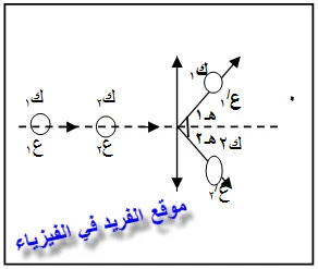 مسائل على التصادم المرن في بعدين ـ أولى ثانوي مصر