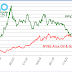 Solaraktienindex PPVX steigt schneller