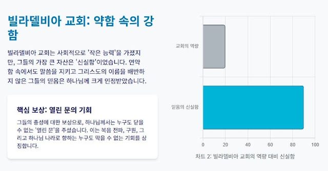 요한계시록 3장 1절-13절, 사데와 빌라델비아 교회를 향한 경고와 약속 - 설교 연구 자료