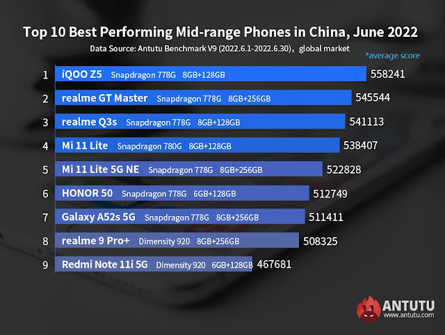 Global Top 10 Best-Performing Mid-range Smartphones for June 2022 - Antutu