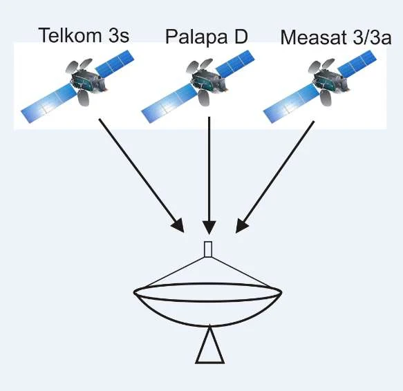 Gabungkan Palapa Telkom 3s Measat 3/3A Dalam 1 Dish