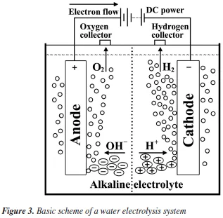 Taking Hydrogen From Water