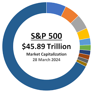 S&P 500 2024-Q1 Market Cap $45.89 Trillion