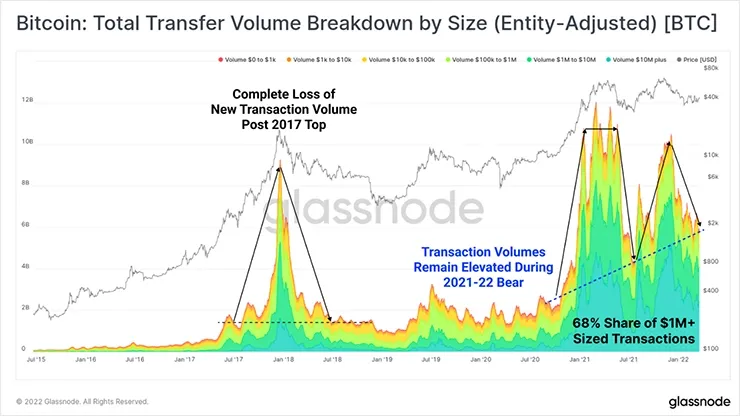 Биткоин общий объем переводов с разбивкой по размеру