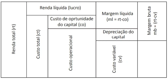 Indicadores de rentabilidade da atividade avícola representados em níveis hierárquicos.