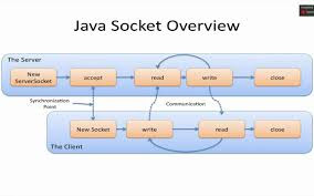  I programme to speak nearly or thence mutual exceptions in addition to errors that arise spell using sockets vii Common Socket Errors in addition to Exception inward Java Application [Solved]