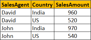 reverse pivot table sql