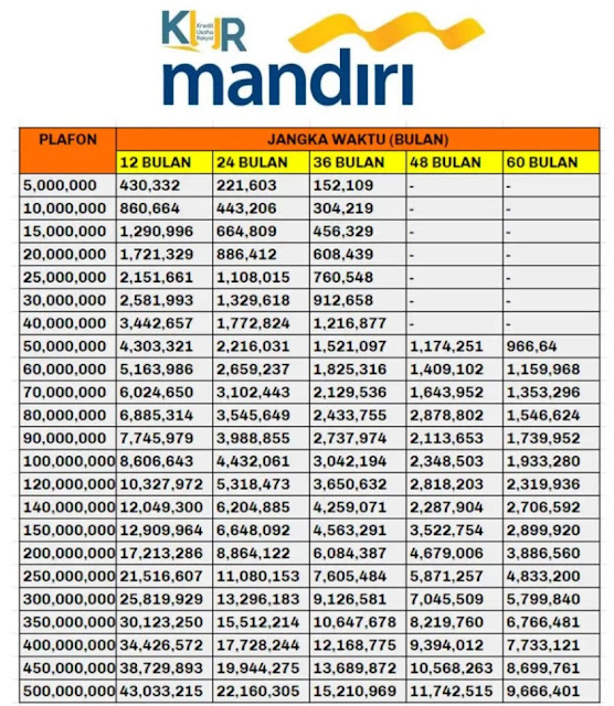 Tabel Pinjaman Bank Mandiri Jaminan Sertifikat Rumah