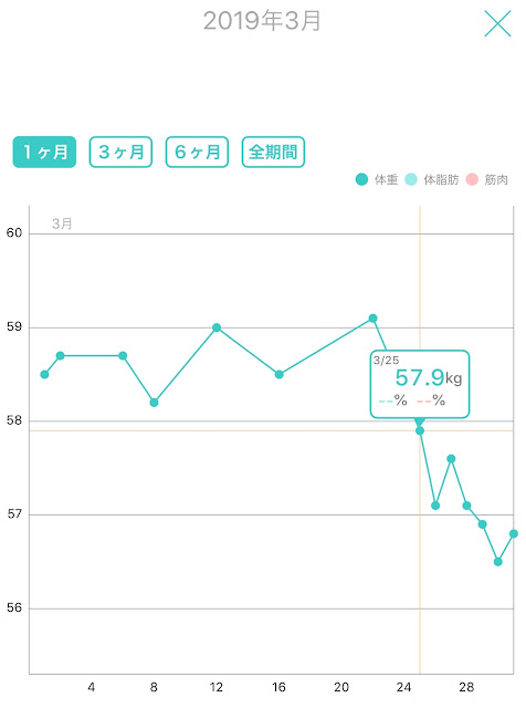 レコーディングダイエット,レコダイ,ハミング,ダイエット,生理後ダイエット,デトックス,むくみ,スクワット,マッサージ,浮腫み,160cm,平均体重,56.3kg,完全無欠コーヒー,遅筋,速筋,体幹リセットダイエット,アイハーブ,iHerb,脂質代謝,パラサイトクレンズ