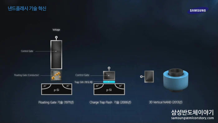 from : [플래시메모리, 어디까지 알고 있니] 플래시메모리 No.1 역사의 시작 | 삼성반도체