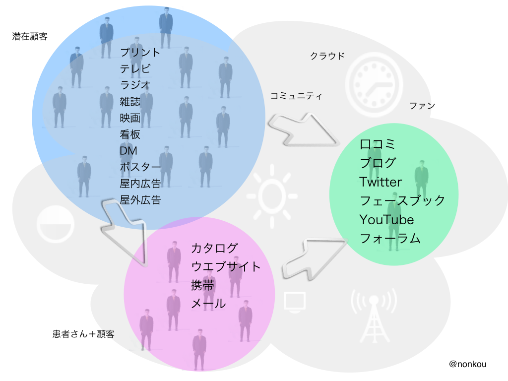 Health Brand 医療ブランド コミュニケーション２