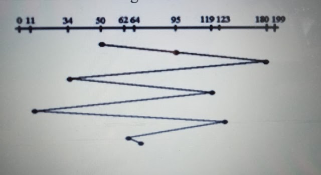 C-Program of  FCFS (First come first serve) Disk scheduling Algorithms in operating system (OS).