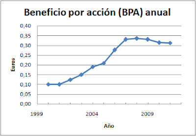 Beneficio por acción Mapfre