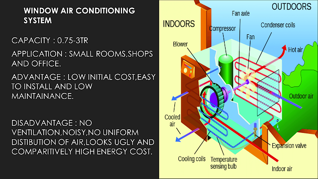 WINDOW AIR CONDITIONING SYSTEM
