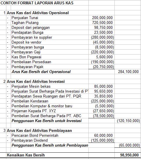 Laporan Arus Kas Pada Metode Langsung Dan Tidak Langsung  Share The 