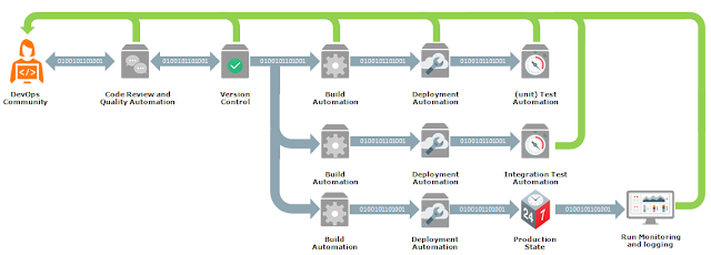 DevOps Flow in the Oracle Cloud