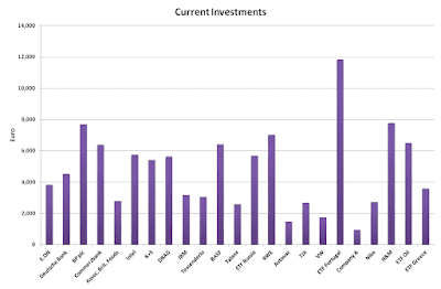 Investments during July 2018