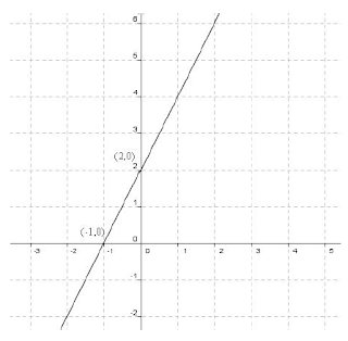 Grafik fungsi linear
