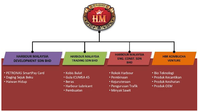 Senarai Produk Dan Perniagaan Harbour Malaysia Group