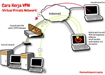 cara kerja vpn