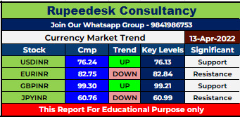 Currency Market Intraday Trend Rupeedesk Reports - 13.04.2022