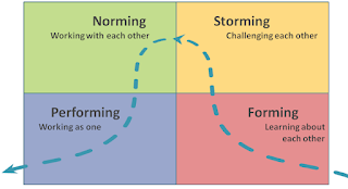 forming, storming, norming, performing 