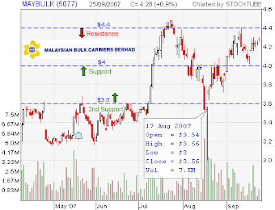 Maybulk Stock Chart