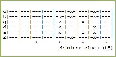 Bb Minor Blues Guitar Scale