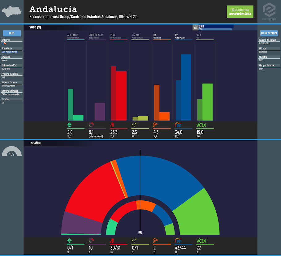 Gráfico de la encuesta para elecciones autonómicas en Andalucía realizada por el Centro de Estudios Andaluces, 06/04/2022