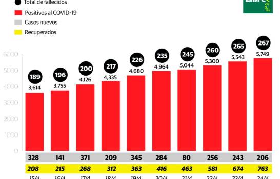Solo dos defunciones por COVID-19 en un día; suman 5,749 los infectados y 267 los fallecidos