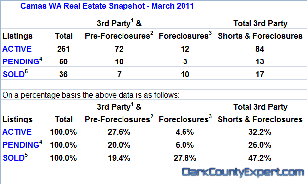 Camas WA Real Estate Market Report, including Camas USA Zip Code 98607 for March 2011 by John Slocum of REMAX Vancouver WA