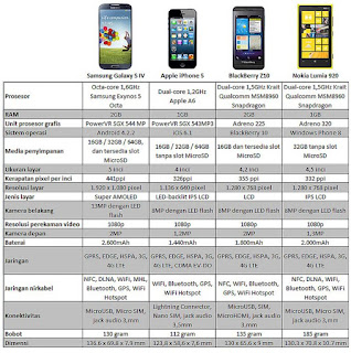 Adu Kelebihan, Spesifikasi serta HARGA Blackberry Z10 vs 