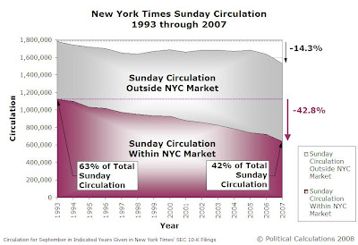 New York Times' Sunday Circulation, 1993 through 2007