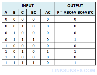 Tabel Kebenaran 3 Variabel