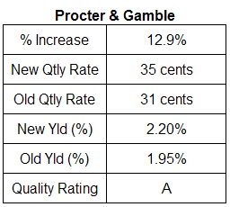 Procter & Gamble dividend analysis table