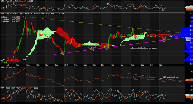 $VITA Daily Chart as of November 21, 2017