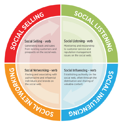 The social success cycle has 4 stages, beginning with listening.