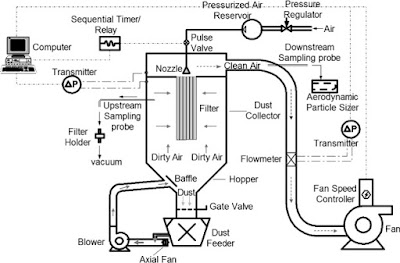 Bag filter diagram | Diagram of bag filter | Bag filter images