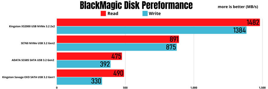 Kingston XS2000 USB 3.2 2x2 BlackMagic Disk Performance