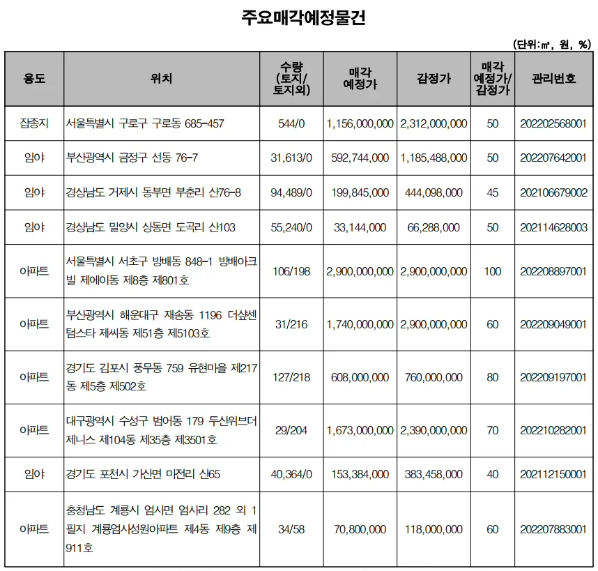 ▲ 주요 매각 예정 물건