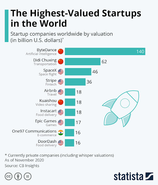 10-startup-raksasa-dunia